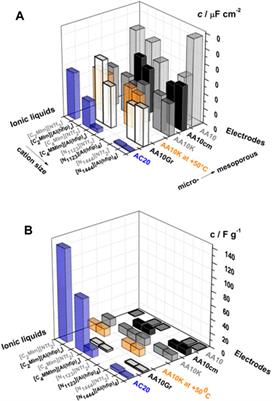 Prospects and Design Insights of Neat Ionic Liquids as Supercapacitor Electrolytes